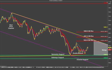 Gold Chart Prep – SidewaysMarkets - Day Trading Strategies