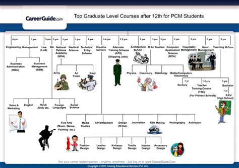 I am confused what to do after 12 which career is best?