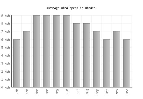 Minden Weather averages & monthly Temperatures | United States ...