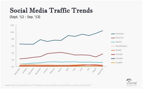 44 Types of Graphs and How to Choose the Best One for Your Data | Visual Learning Center by Visme