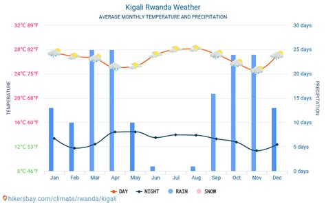 Weather and climate for a trip to Kigali: When is the best time to go?