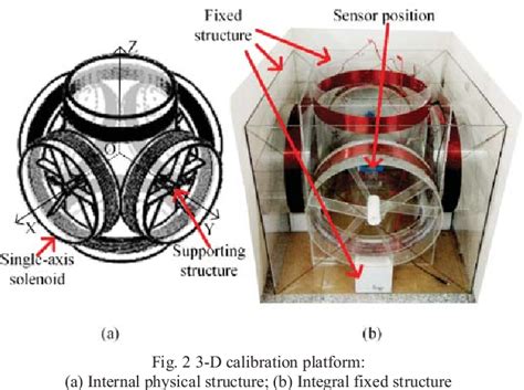 Figure 1 from Design of 3-D Magnetic Field Sensor and Calibration ...