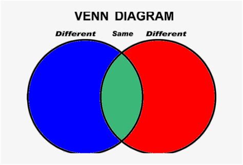 Venn Diagram Clipart PNG Image | Transparent PNG Free Download on SeekPNG