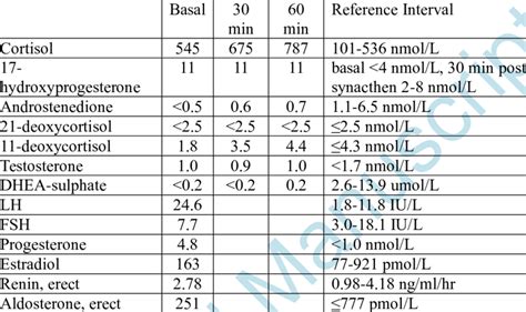 Hormonal tests and 250 microgram ACTH stimulation test results. | Download Scientific Diagram