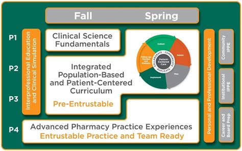 Curriculum | Academic Affairs | Current Students | College of Pharmacy | UTHSC