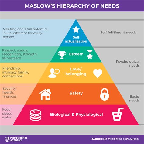 maslow's hierachy of needs pyramid showing the five levels of maslows