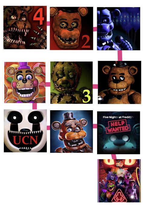 My FNaF timeline, based off the games. : r/fnaftheories