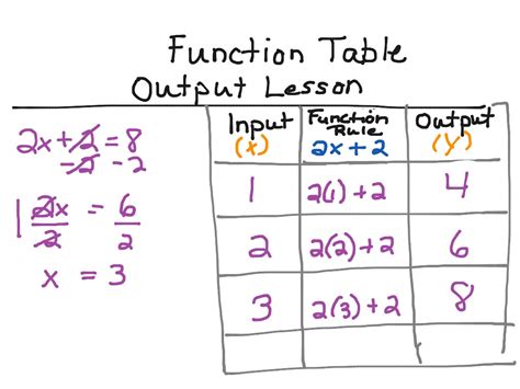 Function Table (finding the input by using the output) | Math, Algebra ...