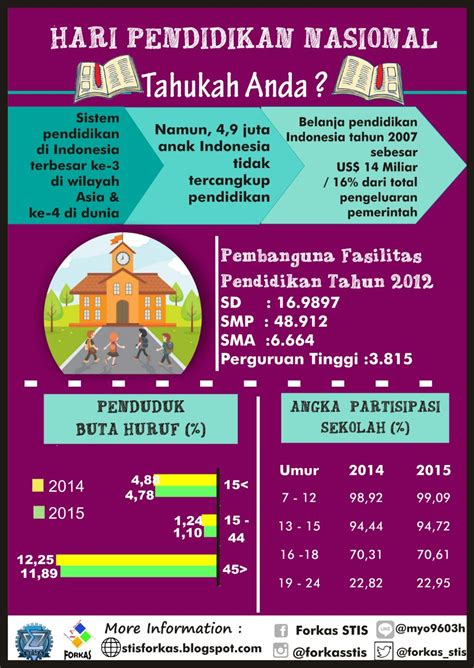 Forkas STIS: Infografis Hari Pendidikan Nasional