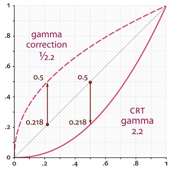 LearnOpenGL - Gamma Correction