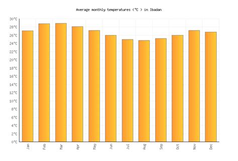 Ibadan Weather averages & monthly Temperatures | Nigeria | Weather-2-Visit