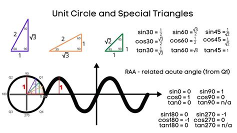 Unit Circle Trigonometry (Degrees) - IntoMath