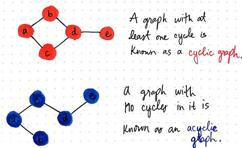 Spinning Around In Cycles With Directed Acyclic Graphs