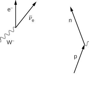 Feynman diagram of particles interacting through the exchange of a W... | Download Scientific ...