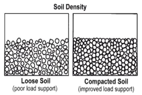 Compaction of Soil - Purpose and Effects of Soil Compaction