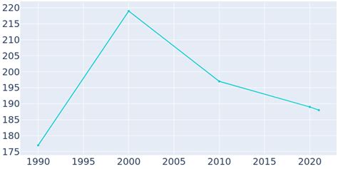 Zanesfield, Ohio Population History | 1990 - 2022