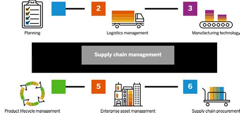 What is supply chain management (SCM)? | SAP