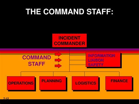 Incident Command System Structure