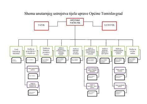 Organization scheme - Općina Tomislavgrad