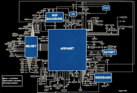 Arpanet Diagram