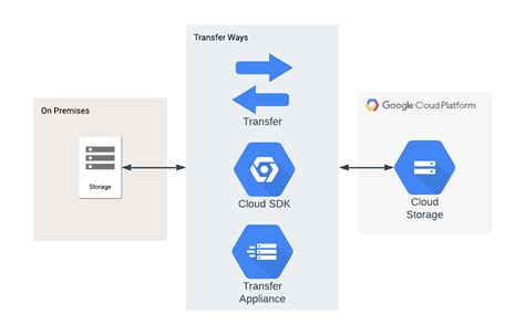 Benefits of migrating on premise storage servers to Google Cloud ...