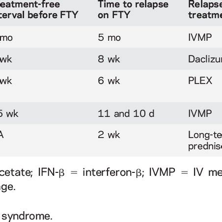 Overview of atypical/tumefactive MS lesions during fingolimod treatment | Download Table