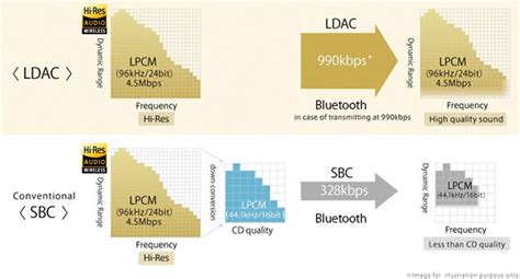 Ldac : What Is The Ldac Audio Coding Technology In Oppo Enco M31 Oppo ...