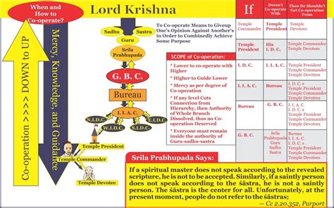 krishna1008: The Current Structure of ISKCON Explained (Chart)