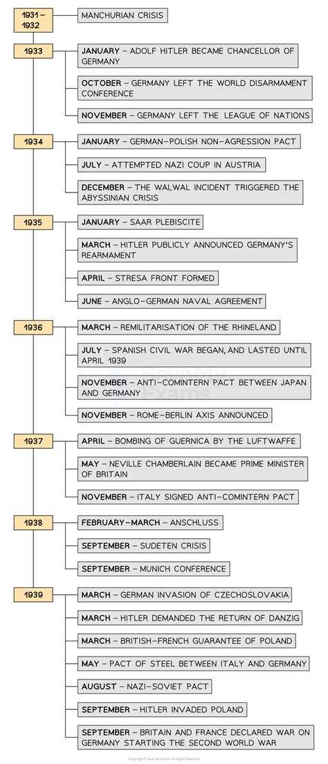 Hitler's Foreign Policy IGCSE - History Notes