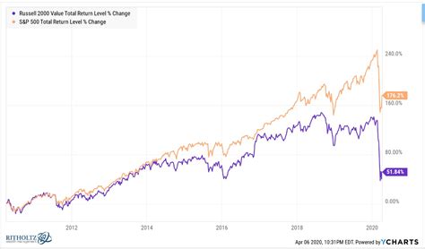 What Happened to Small Cap Value? - A Wealth of Common Sense