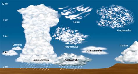 Nimbo or Is Used to Describe Which Type of Clouds - Zain-has-Hogan