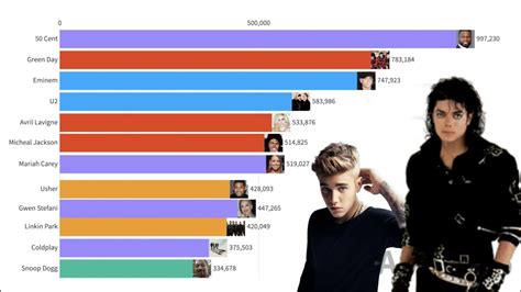 Who Is The Most Popular Artist On Spotify Right Now - Get More Anythink's