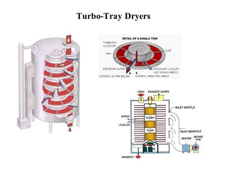 10+ Images of Simple Tray dryer, Tray dryer diagram, Tray dryer construction | Tray, Pharmacy ...