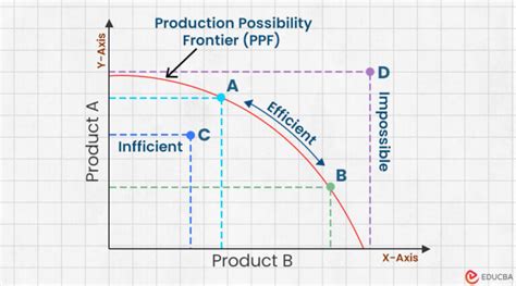 Production Possibility Frontier | Meaning, How it Works, Graph