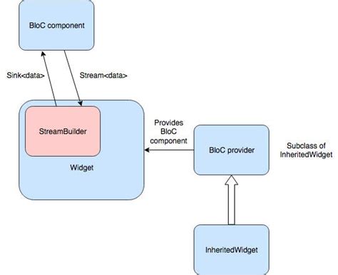 BloC Architecture in Flutter: a Modern Architectural Approach and How We Use it at Jimdo | by ...