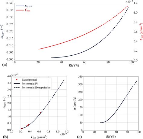 a Relative humidity dependence of hygroscopic strain and concentration... | Download Scientific ...