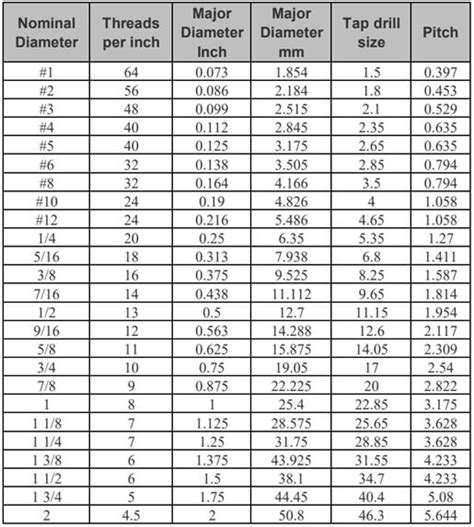 Metric Fine Thread Pitch Chart