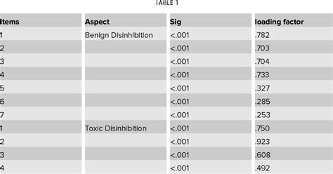 Table 1 from Adaptation of the Online Disinhibition Effect Scale ...