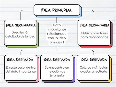 Cómo hacer un mapa conceptual - Significados