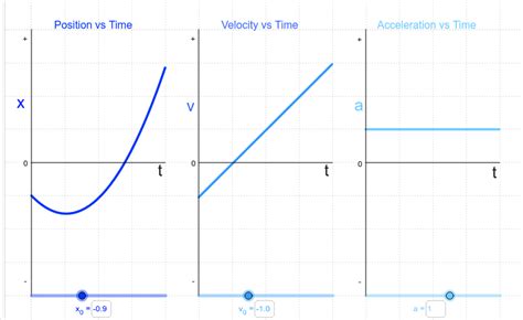 Constant Velocity Vs Time Graph