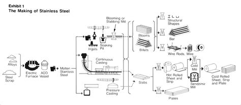 Stainless Steel Production – SSINA