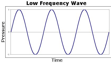 Tutorial: Frequency or Pitch – Discovery of Sound in the Sea