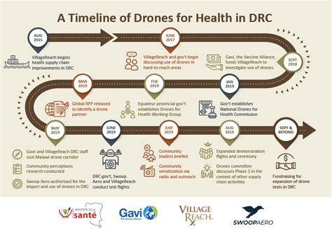 cojo Es duda history of drones timeline desinfectante blanco maduro