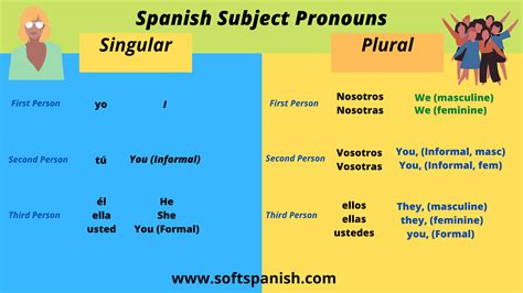 Spanish Subject Pronouns Examples