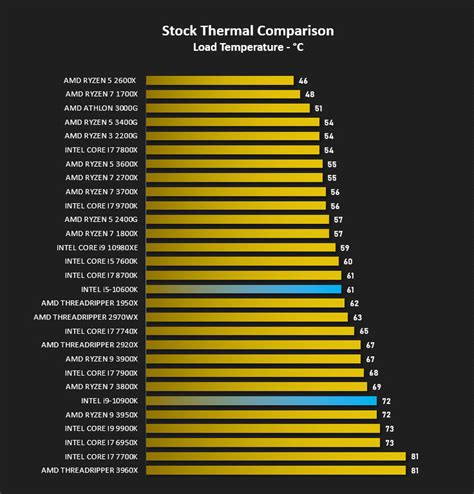 Intel Core i9-10900K and Core i5-10600K Review - Temperatures ...