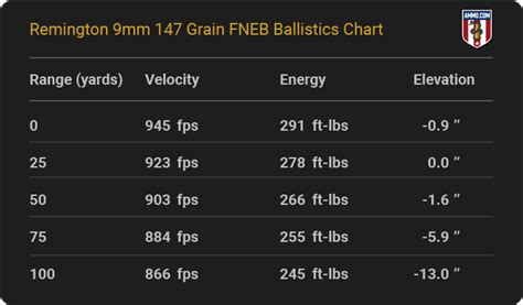 9mm Ballistics From Every Major Ammo Maker