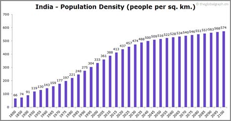 India Population | 2021 | The Global Graph