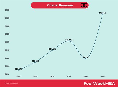 Chanel Revenue 2024 - Xylia Katerina