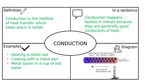 Science Frayer Models | Teaching Resources