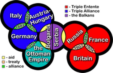 Causes of WWI- Militarism & Alliances - World War 1